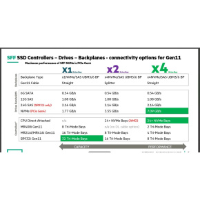 HPE 7.68TB NVMe Gen4 High Performance Read Intensive SFF BC U.3 PM1733a SSD P50222-B21 RENEW